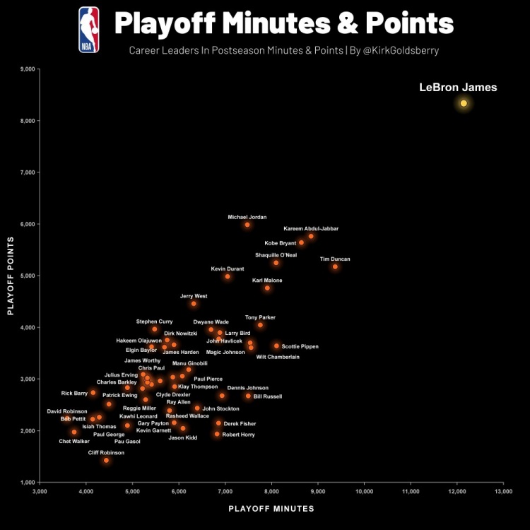 季后赛历史出场时间与总得分统计图 詹姆斯两项数据断档领先