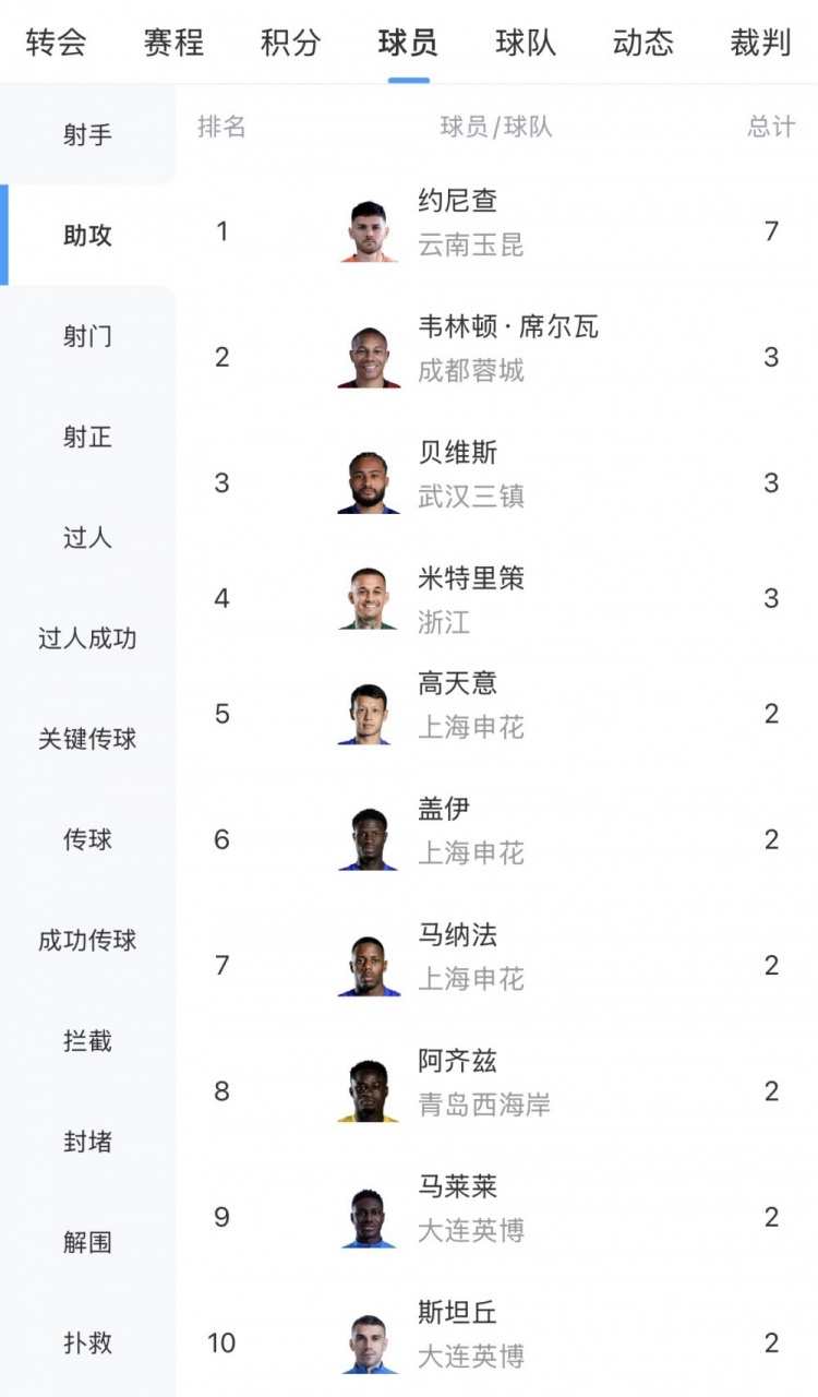 约尼查7助攻领跑中超，韦林顿等三人3次并列第二