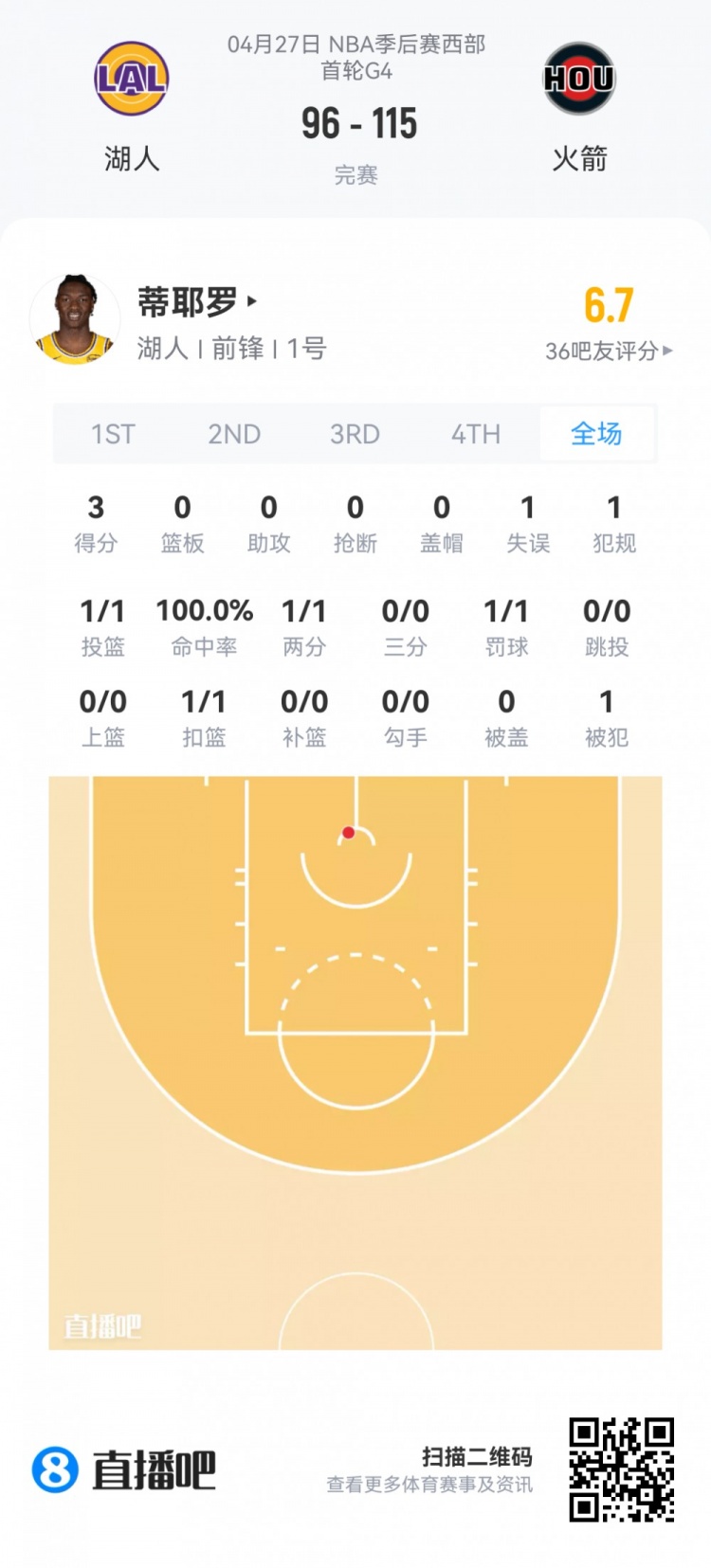 夏季联赛新秀扫描：博伊尔斯15+10 埃奇库姆36分钟6分 哈珀低迷