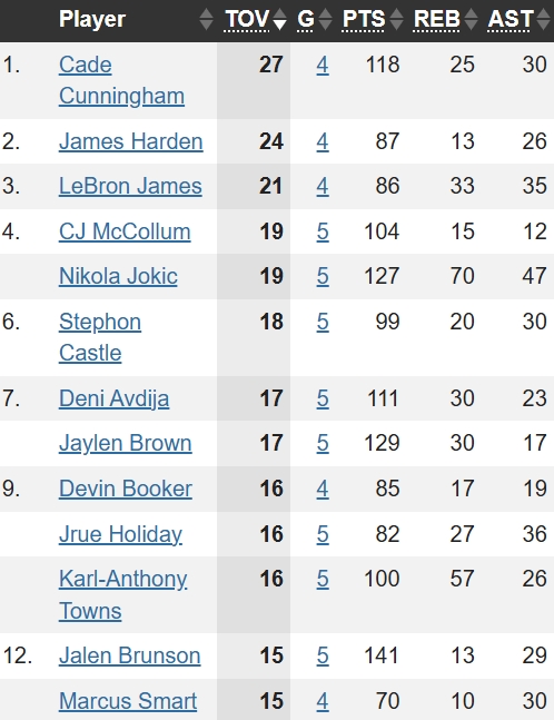 季后赛失误榜：坎宁安27次居首，哈登24次第二，老詹21次第三