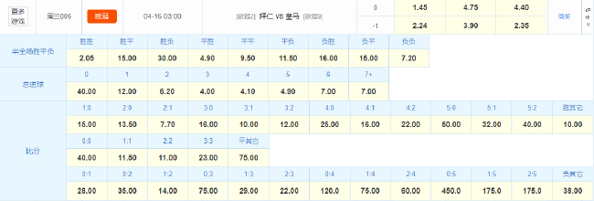 拜仁主场1.45赔率碾压皇马，数据指向双杀终结逆转神话