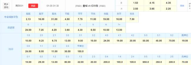数据示警：切尔西4年不胜曼城魔咒延续 伊蒂哈德9战全胜蓝月争冠不容有失