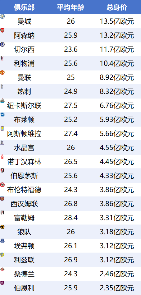 25-26英超身价：曼城13.5亿领跑，阿森纳2.2亿紧追，维尔茨1.25亿标王