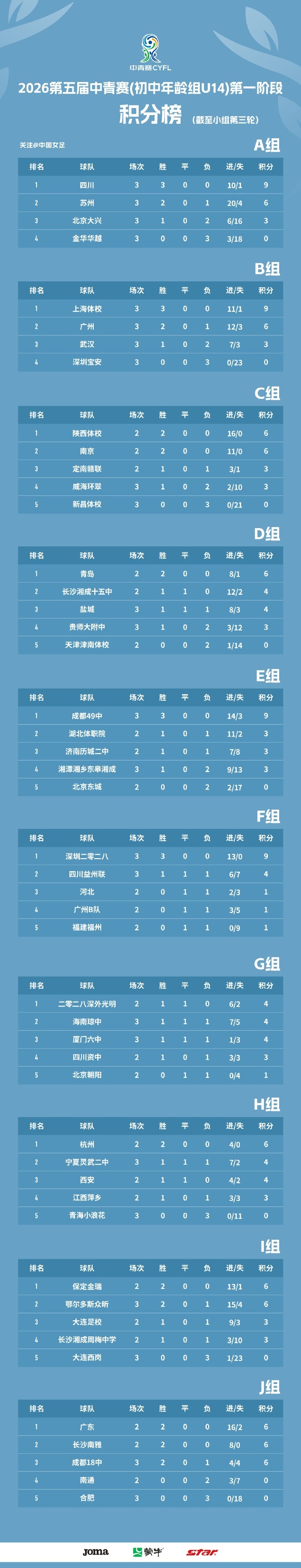 成都49中、深圳二零二八提前锁定小组头名 女足U14组第三轮战罢