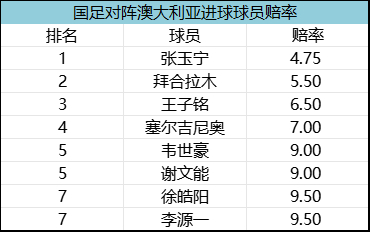 国足vs澳大利亚赛前：6.7万观众创纪录 张玉宁进球赔率4.75