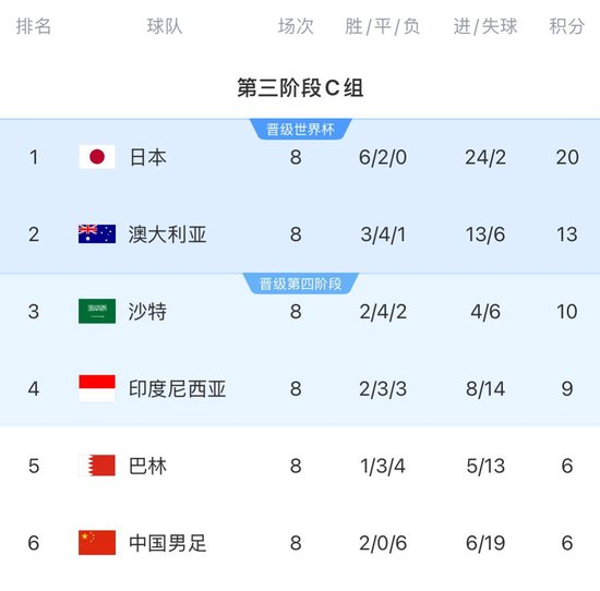 归化国脚两周期仅存一人，17亿投入换6球