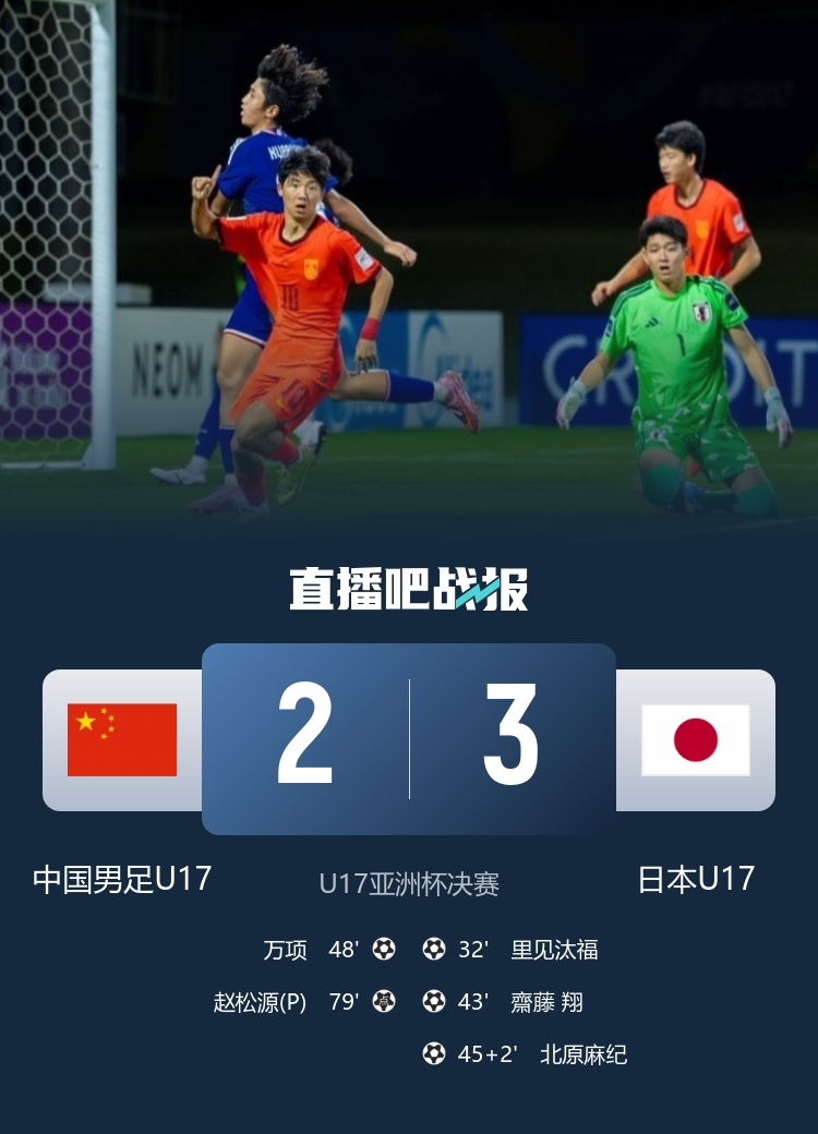 U17亚洲杯决赛 中国连追两球2-3日本 万项赵松源破门仍失冠