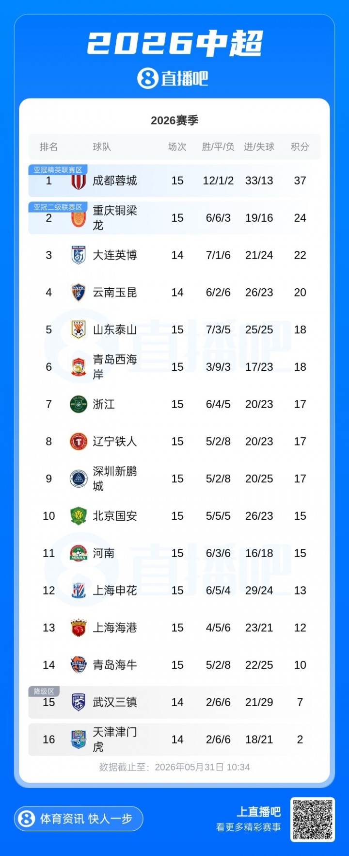 两连胜难阻陈涛下课，深圳新鹏城半程换帅