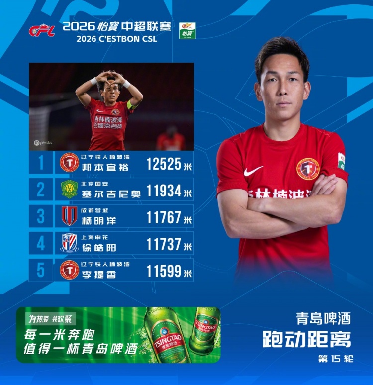 邦本宜裕12525米登顶，中超第15轮跑动距离榜出炉