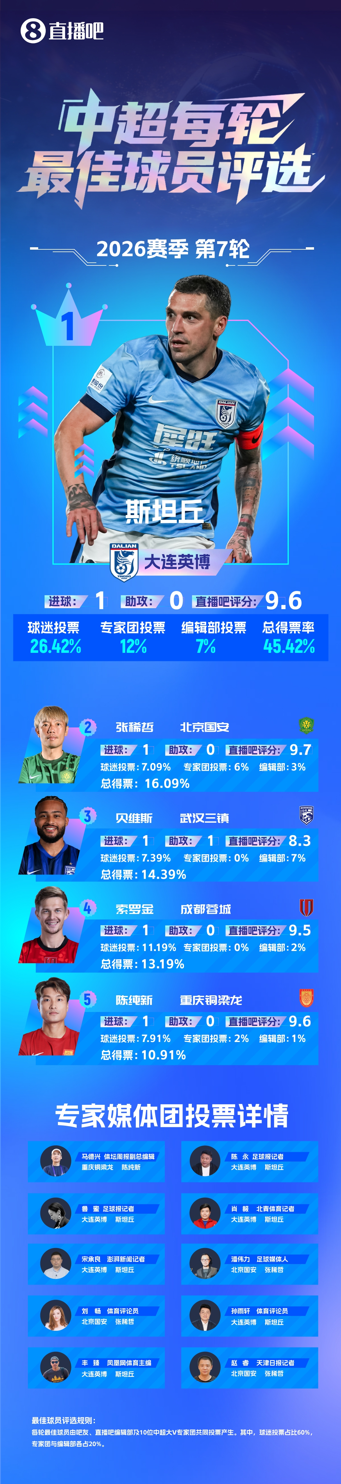 斯坦丘世界波助大连英博客场1-0辽宁铁人 五连胜兼获第7轮最佳 斯坦丘世界波助大连英博客场1-0辽宁铁人 五连胜兼获第7轮最佳