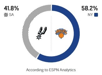 ESPN预测G3胜率:尼克斯58.2% 马刺41.8% 主场优势压阵 ESPN预测G3胜率:尼克斯58.2% 马刺41.8% 主场优势压阵