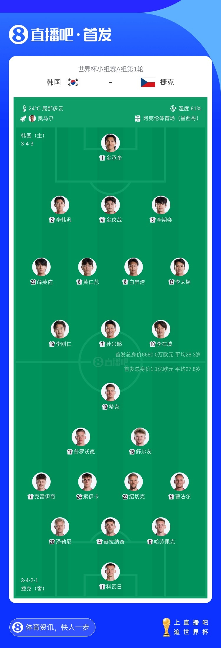 世界杯A组首轮韩国首发出炉，中超独苗朴镇燮坐替补席